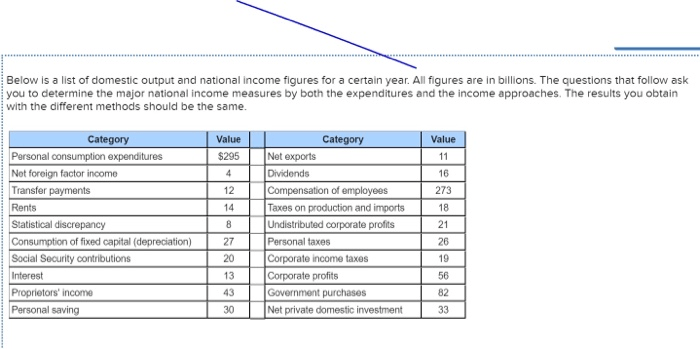 Below is a list of domestic output and national income