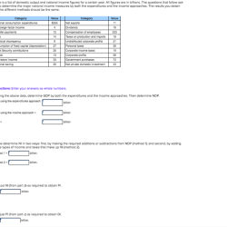 Below is a list of domestic output and national income