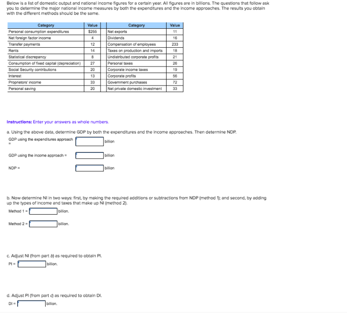 Below is a list of domestic output and national income