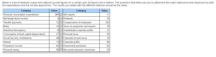 National output domestic list income figures below obtain certain billions questions year results should data answers problem solved determine expenditures